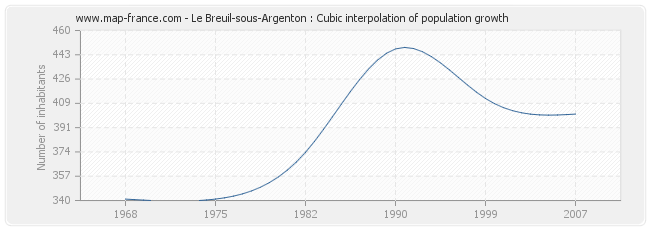 Le Breuil-sous-Argenton : Cubic interpolation of population growth